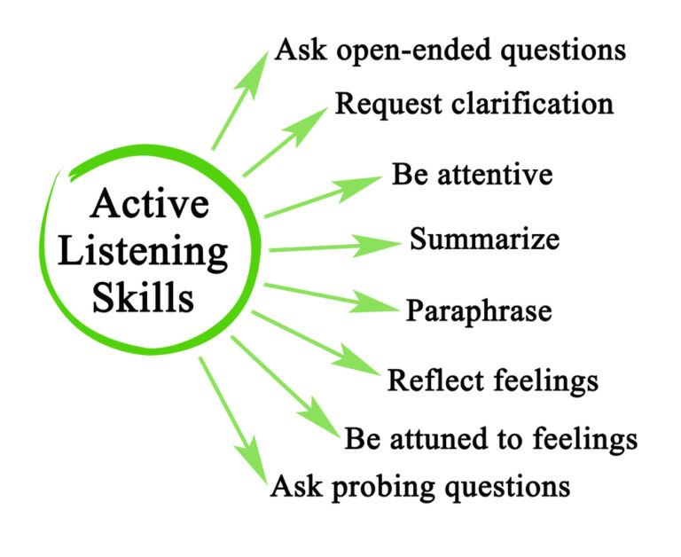 active listening skills resume examples